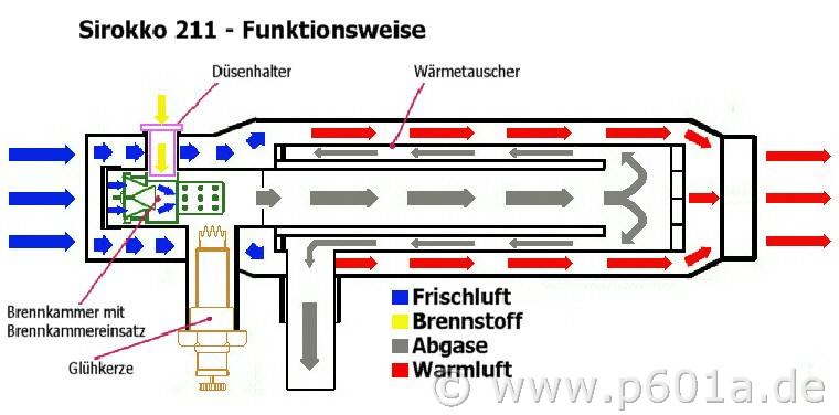 Sirokko211 - Funktionsweise